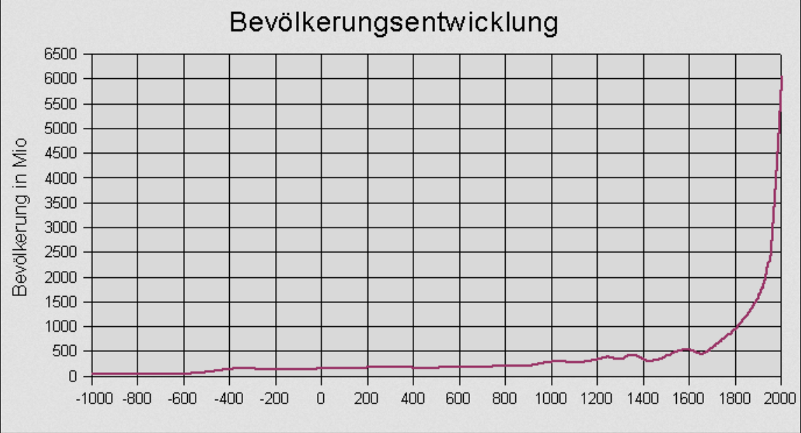 Bevoelkerungsentwicklung.png