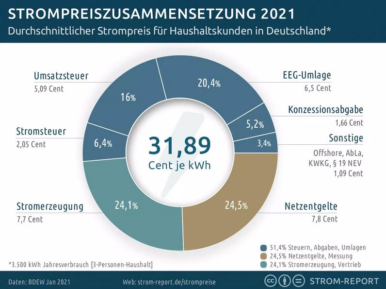 Strompreis zusammensetzung 2.JPG